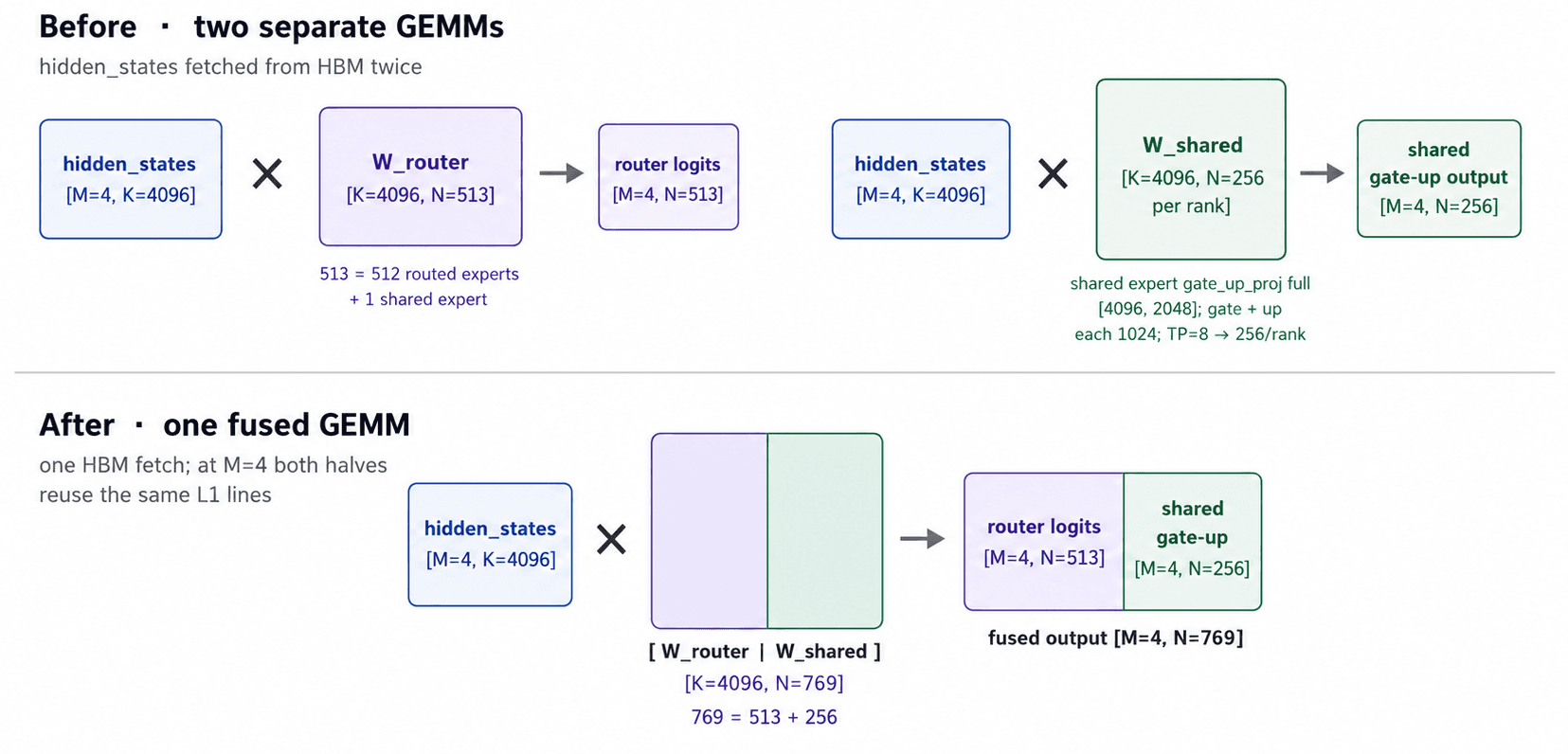 Fused router + shared-expert gate-up GEMM layout