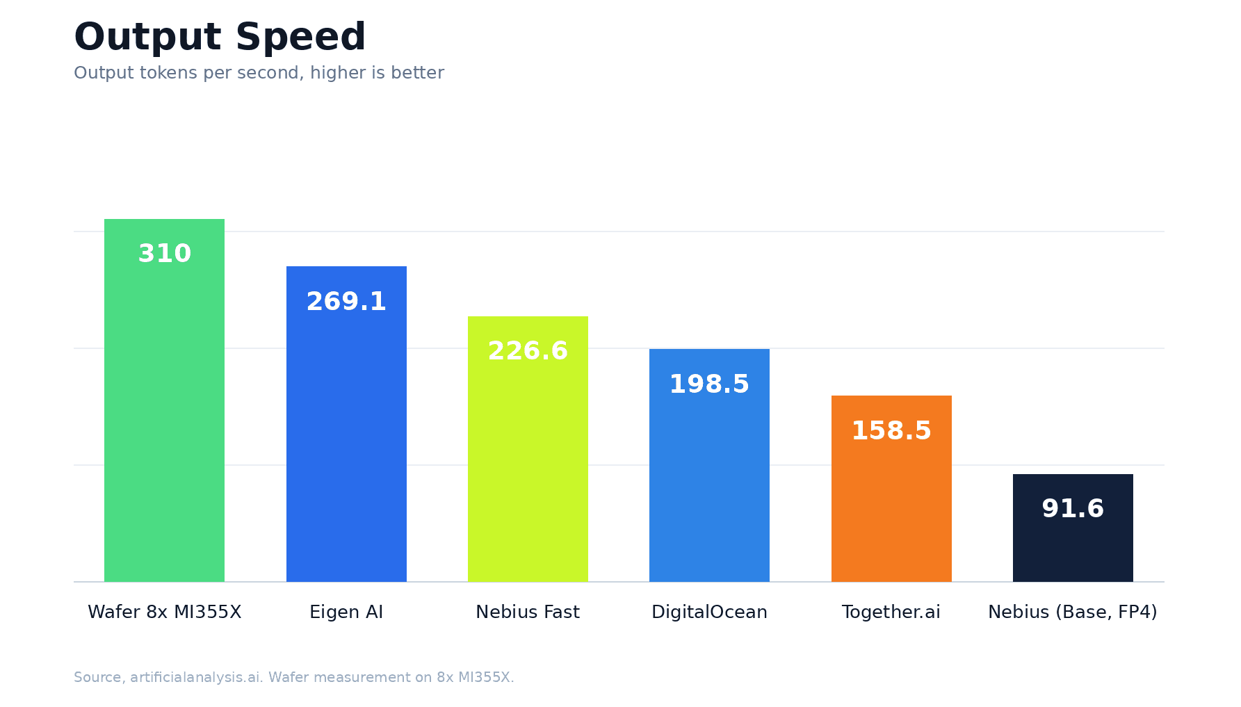 Qwen3.5 397B A17B decode throughput on AMD MI355X vs other providers