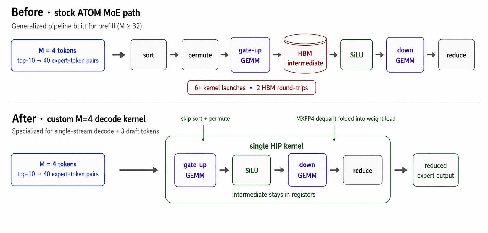 Custom fused MoE GEMM kernel at M=4 vs stock CK FlatMM dispatch