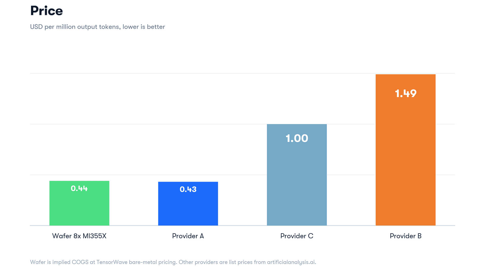Price comparison, USD per million output tokens