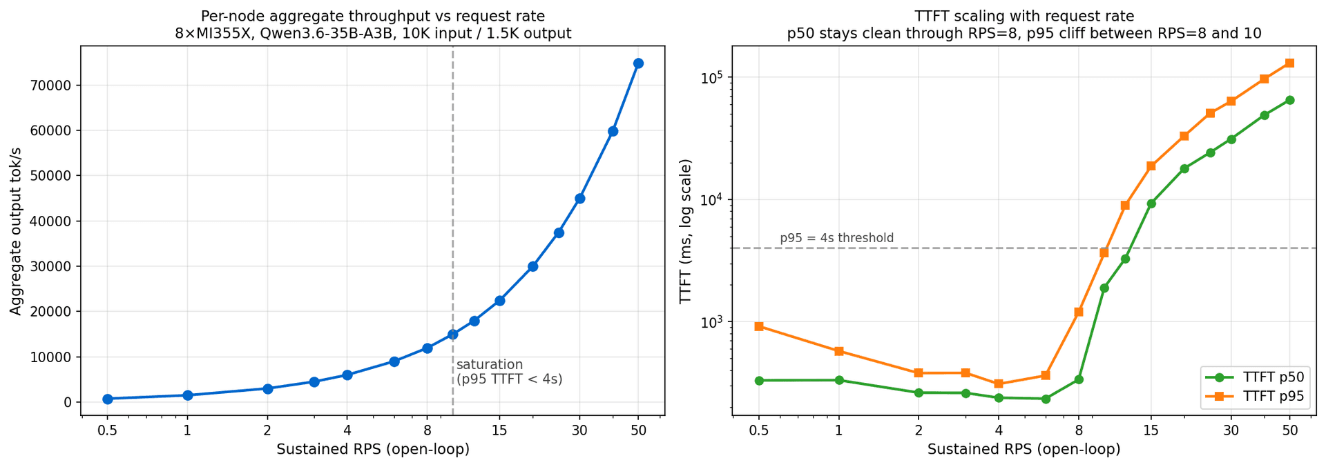 Aggregate throughput and TTFT vs request rate on 8×MI355X