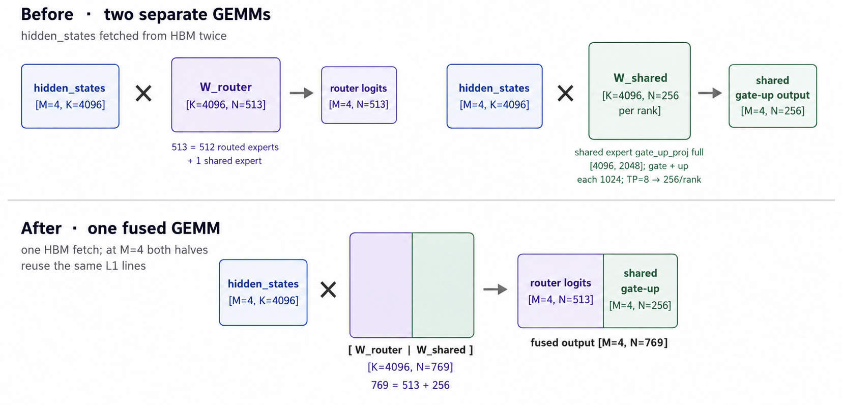 Fused router + shared-expert gate-up GEMM layout