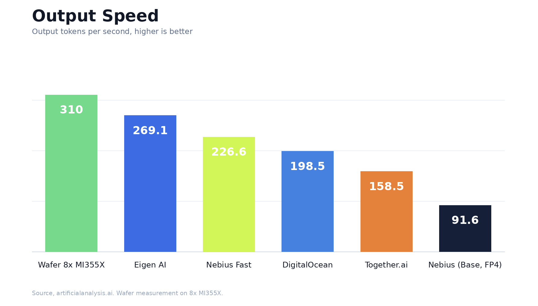 Qwen3.5 397B A17B decode throughput on AMD MI355X vs other providers