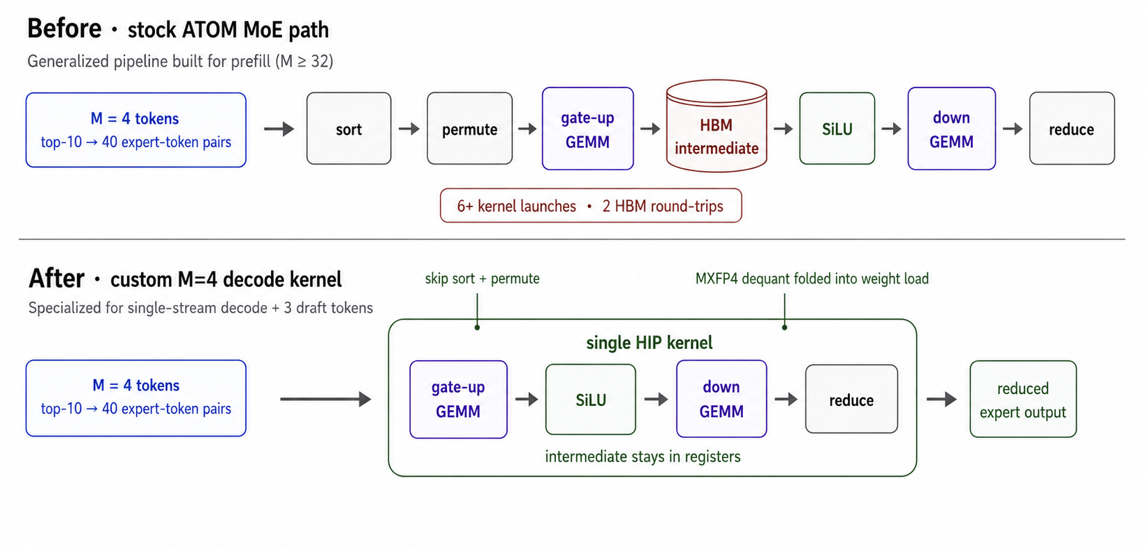Custom fused MoE GEMM kernel at M=4 vs stock CK FlatMM dispatch