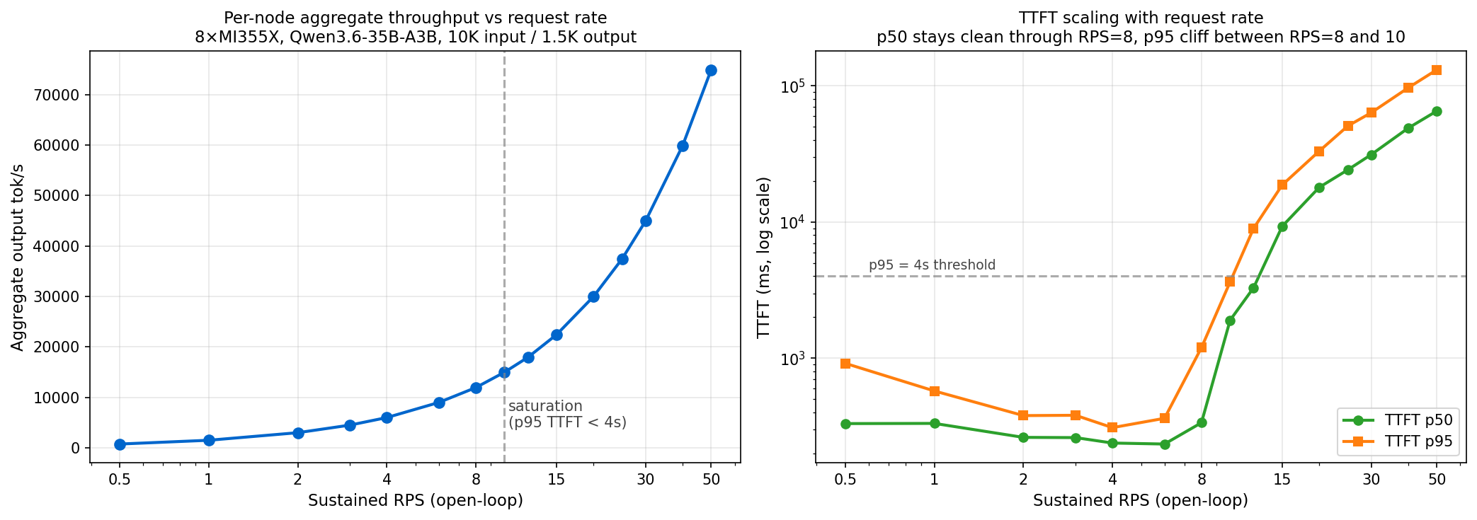 Aggregate throughput and TTFT vs request rate on 8×MI355X
