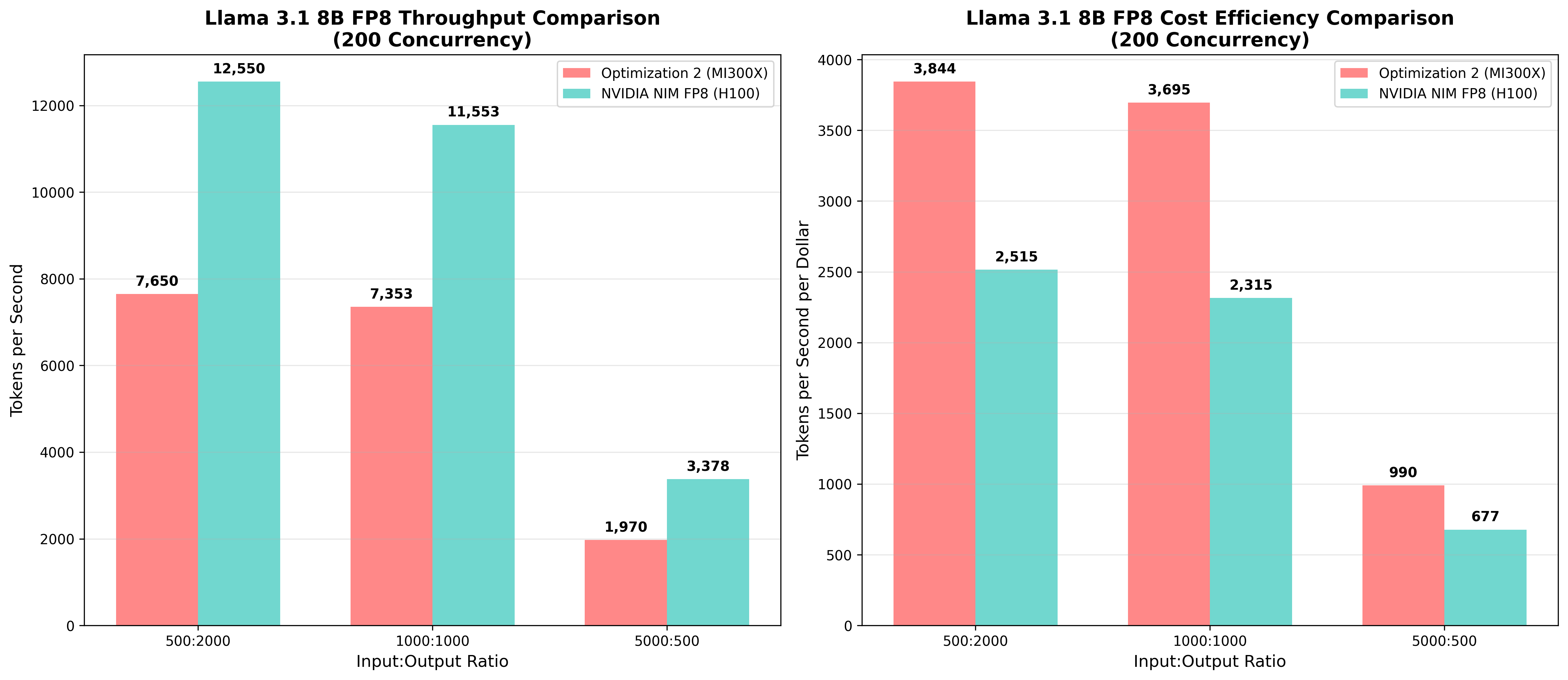 FP8 Comparison