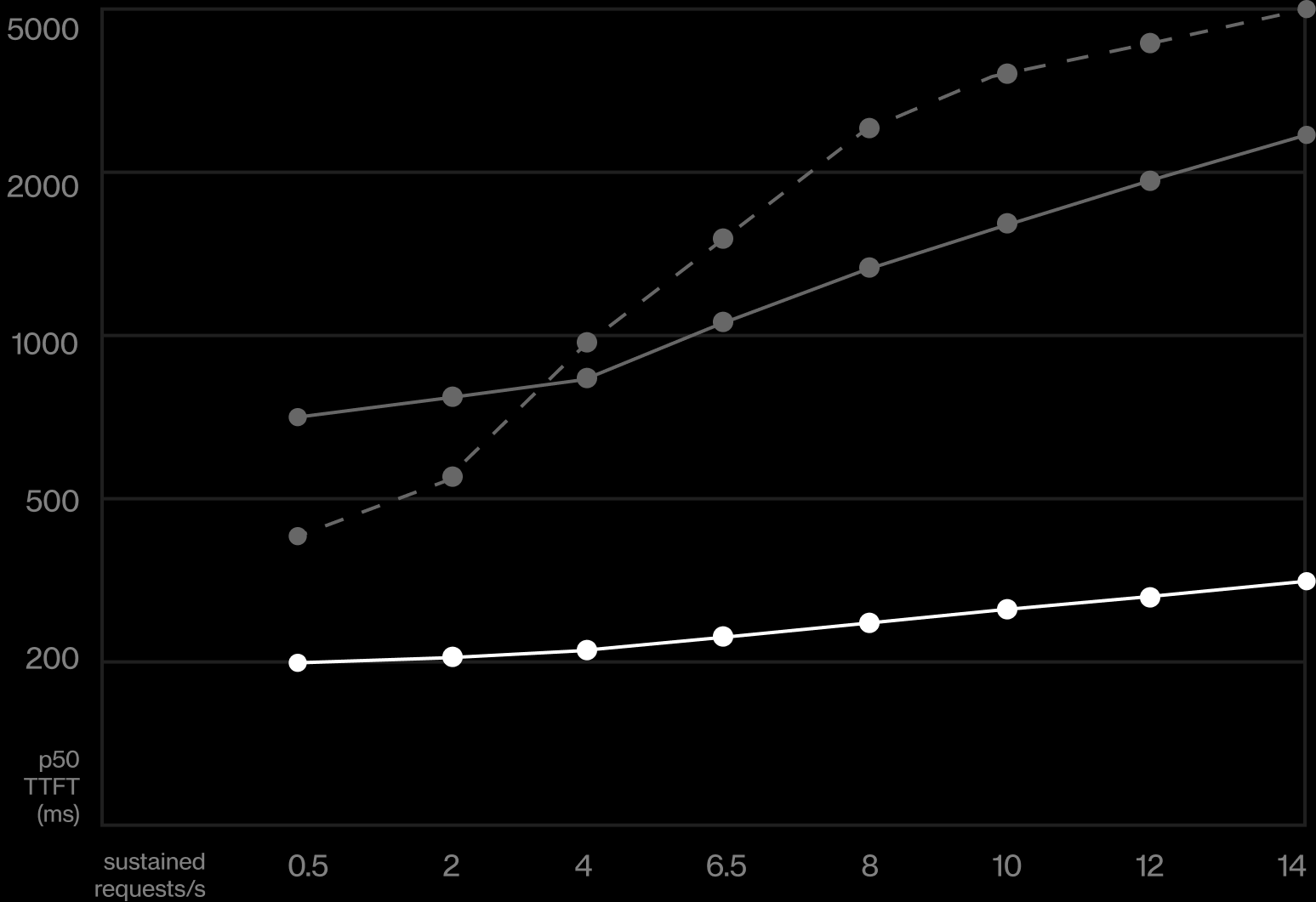 Line chart of p50 TTFT versus sustained requests per second for the Wafer dedicated endpoint, the previous provider, and a shared-pool closed API. Wafer stays flat and lowest as load increases.