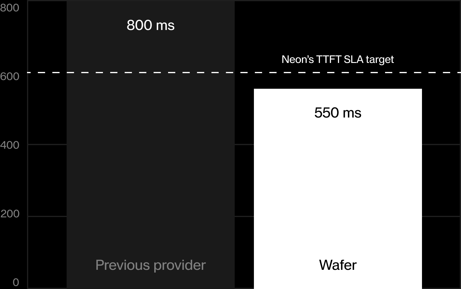 Bar chart comparing the previous provider's 800 ms time-to-first-token with Wafer's 550 ms, sitting below Neon's 600 ms SLA target.