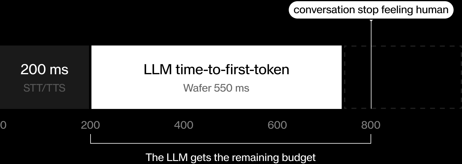 Turn-budget diagram: 200 ms for speech-to-text and text-to-speech, 550 ms for Wafer's LLM time-to-first-token, and the 800 ms threshold past which the conversation stops feeling human.